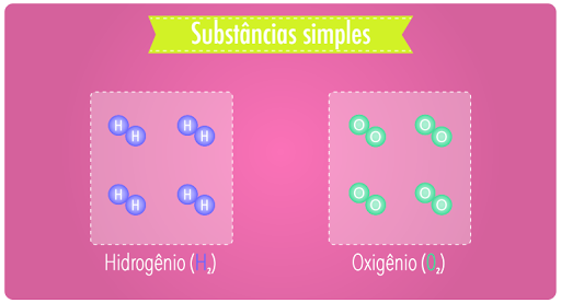 Substância Pura, Simples e Composta - Ciência em Ação