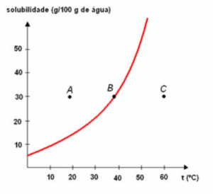 solubilidade