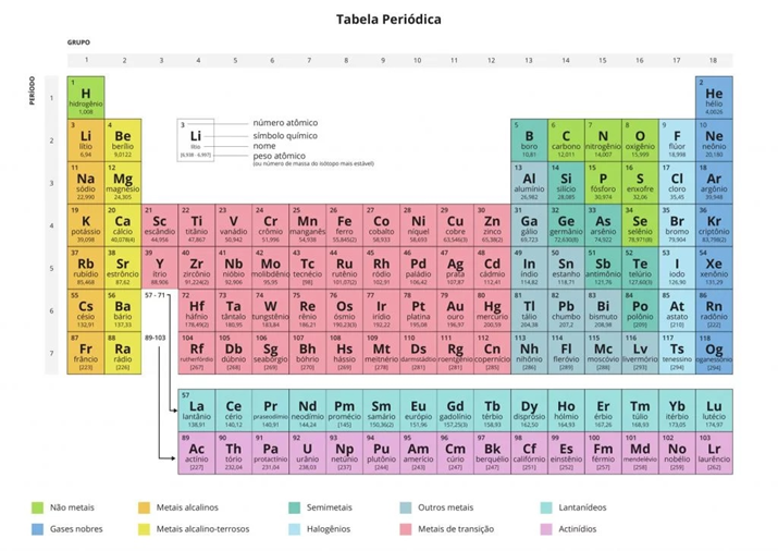 O que é a tabela periódica?