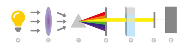 Introdução à Espectrofotometria