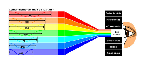 Introdução à Espectrofotometria