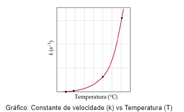 Equação de Arrhenius - O que é e como usar - Ciência em Ação