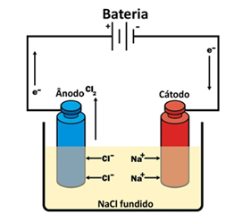 Aprenda a fazer os Cálculos da Eletrólise