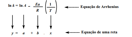 Equação de Arrhenius - O que é e como usar - Ciência em Ação
