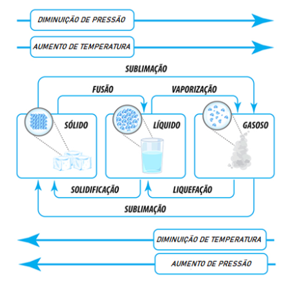 mudança de estado físico