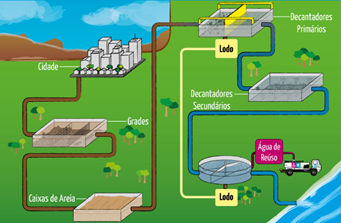 Estação de Tratamento