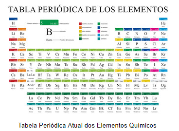 Tabela periódica: versão atual, elementos, história - Mundo Educação