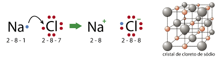 Ligação Iônica